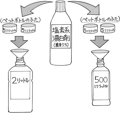 消毒液の作り方